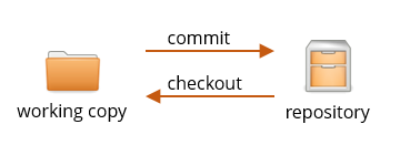 commit and checkout